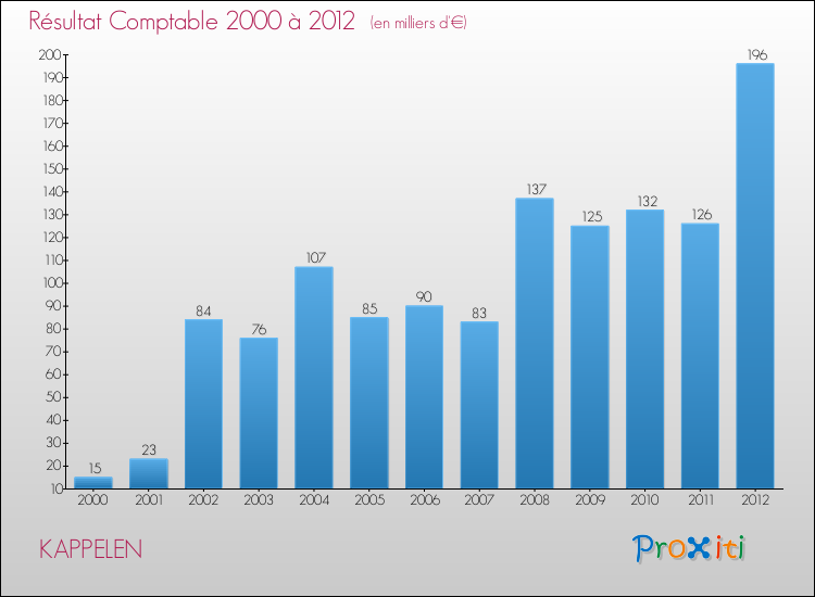 Evolution du résultat comptable pour la commune de KAPPELEN de 2000 à 2012 Evolution du résultat comptable pour KAPPELEN de 2000 à 2012