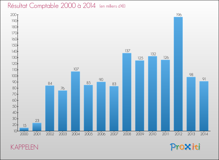 Evolution du résultat comptable pour la commune de KAPPELEN de 2000 à 2014 Evolution du résultat comptable pour KAPPELEN de 2000 à 2014