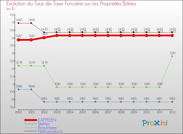 Evolution du taux de la taxe foncière sur le bati pour KAPPELEN et les communes proches de 2000 à 2012 Comparaison des taux de taxe foncière sur le bati pour KAPPELEN et les communes voisines de 2000 à 2012