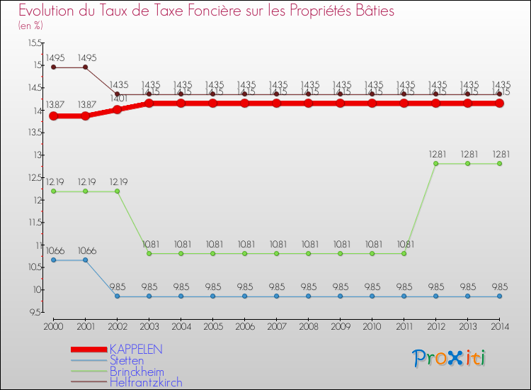Evolution du taux de la taxe foncière sur le bati pour KAPPELEN et les communes proches de 2000 à 2014 Comparaison des taux de taxe foncière sur le bati pour KAPPELEN et les communes voisines de 2000 à 2014