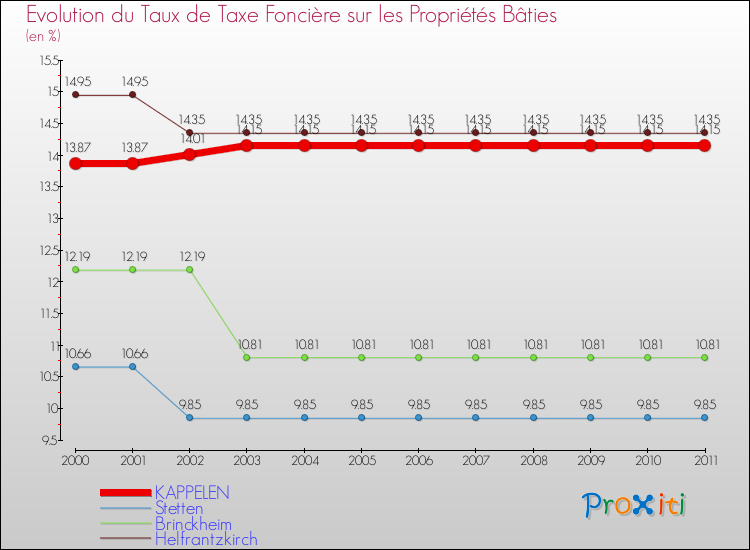 Evolution du taux de la taxe foncière sur le bati pour KAPPELEN et les communes proches Comparaison des taux de taxe foncière sur le bati pour KAPPELEN et les communes voisines