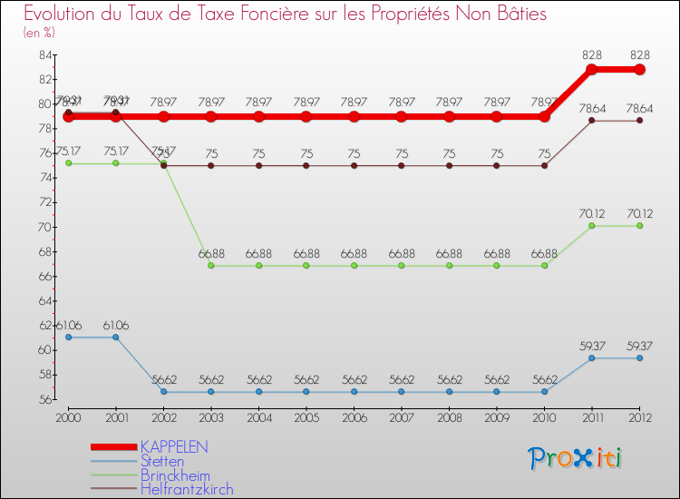 Evolution du taux de la taxe foncière sur les immeubles et terrains non batis pour KAPPELEN et les communes proches de 2000 à 2012 Comparaison des taux de la taxe foncière sur les immeubles et terrains non batis pour KAPPELEN et les communes voisines de 2000 à 2012