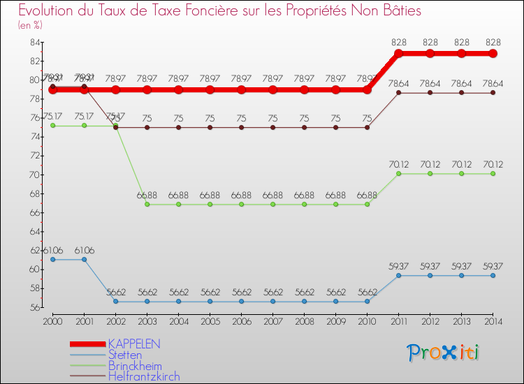 Evolution du taux de la taxe foncière sur les immeubles et terrains non batis pour KAPPELEN et les communes proches de 2000 à 2014 Comparaison des taux de la taxe foncière sur les immeubles et terrains non batis pour KAPPELEN et les communes voisines de 2000 à 2014
