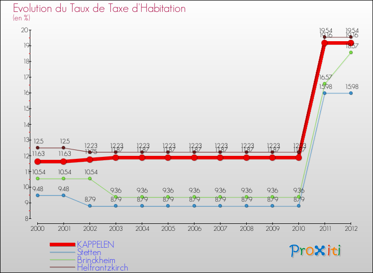 Evolution du taux de la taxe d'habitation pour KAPPELEN et les communes proches Comparaison des taux de la taxe d'habitation pour KAPPELEN et les communes voisines