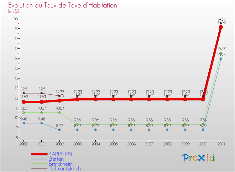 Evolution du taux de la taxe d'habitation pour KAPPELEN et les communes proches Comparaison des taux de la taxe d'habitation pour KAPPELEN et les communes voisines