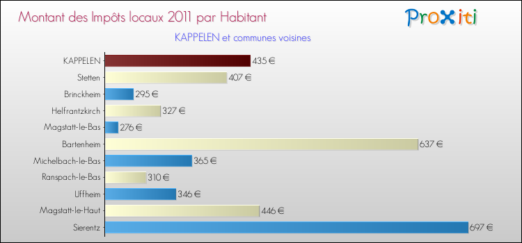 Montant des impôts locaux par Habitant pour KAPPELEN et les communes proches Comparaison des impôts locaux par habitant pour KAPPELEN et les communes voisines