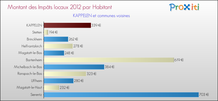 Montant des impôts locaux par Habitant pour KAPPELEN et les communes proches Comparaison des impôts locaux par habitant pour KAPPELEN et les communes voisines