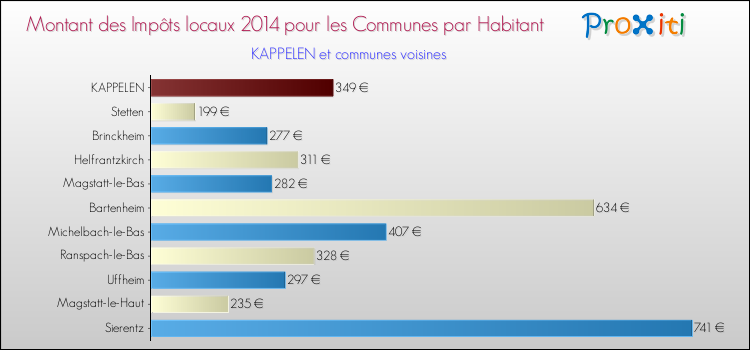 Montant des impôts locaux par Habitant pour KAPPELEN et les communes proches en 2014 Comparaison des impôts locaux par habitant pour KAPPELEN et les communes voisines en 2014