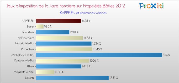 Taux d'imposition de la taxe foncière sur le bati 2012 pour KAPPELEN et les communes proches Comparaison des taux d'imposition de la taxe foncière sur le bati 2012 pour KAPPELEN et les communes voisines