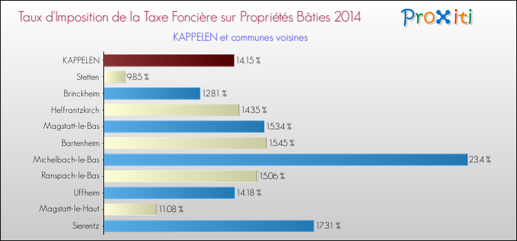 Taux d'imposition de la taxe foncière sur le bati 2014 pour KAPPELEN et les communes proches Comparaison des taux d'imposition de la taxe foncière sur le bati 2014 pour KAPPELEN et les communes voisines
