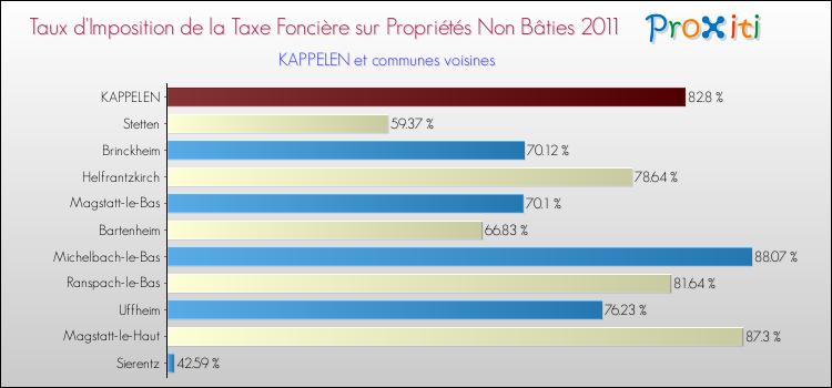 Taux d'imposition de la taxe foncière sur les immeubles et terrains non batis 2011 pour KAPPELEN et les communes proches Comparaison des taux d'imposition de la taxe foncière sur les immeubles et terrains non batis 2011 pour KAPPELEN et les communes voisines