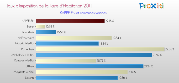 Taux d'imposition de la taxe d'habitation 2011 pour KAPPELEN et les communes proches Comparaison des taux d'imposition de la taxe d'habitation 2011 pour KAPPELEN et les communes voisines