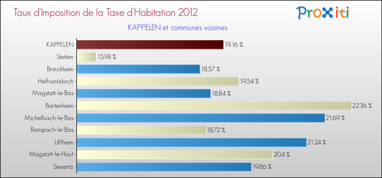 Taux d'imposition de la taxe d'habitation 2012 pour KAPPELEN et les communes proches Comparaison des taux d'imposition de la taxe d'habitation 2012 pour KAPPELEN et les communes voisines