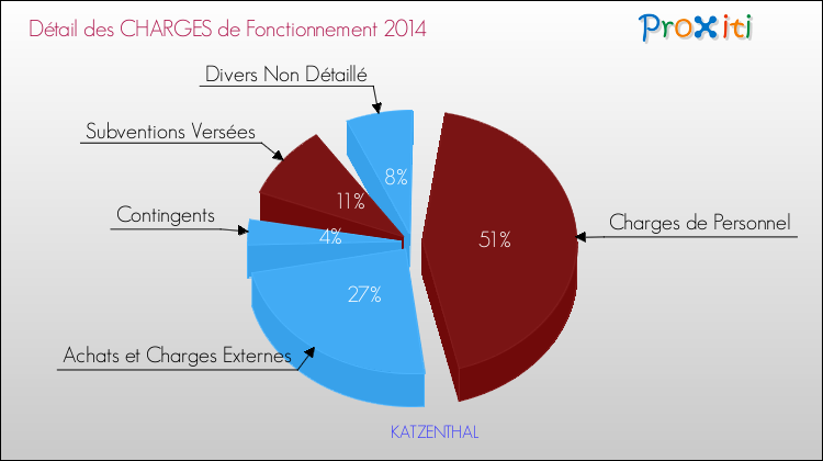 Décomposition des Charges de Fonctionnement 2014 de la commune de KATZENTHAL Charges de Fonctionnement 2014 pour la commune de KATZENTHAL
