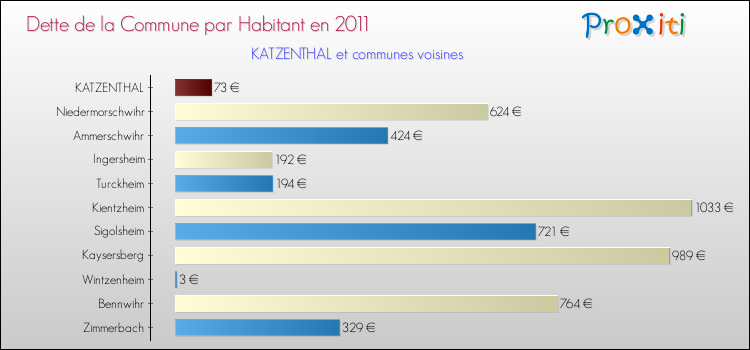 Dette par habitant de la commune en 2011 pour KATZENTHAL et les communes proches Comparaison de la dette par habitant de la commune en 2011 pour KATZENTHAL et les communes voisines