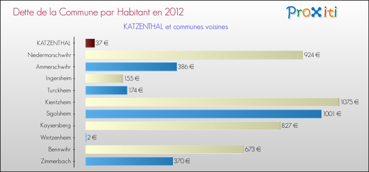 Dette par habitant de la commune en 2012 pour KATZENTHAL et les communes proches Comparaison de la dette par habitant de la commune en 2012 pour KATZENTHAL et les communes voisines