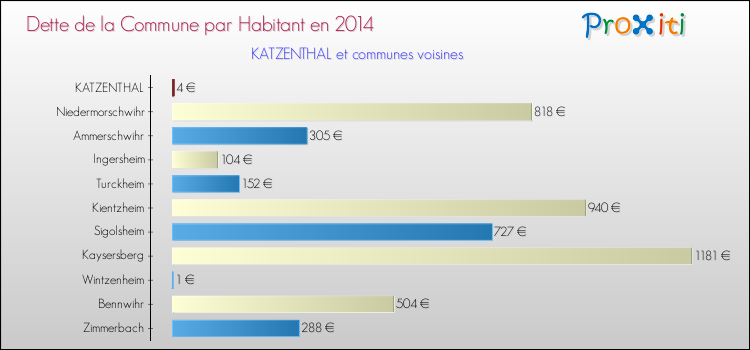 Dette par habitant de la commune en 2014 pour KATZENTHAL et les communes proches Comparaison de la dette par habitant de la commune en 2014 pour KATZENTHAL et les communes voisines