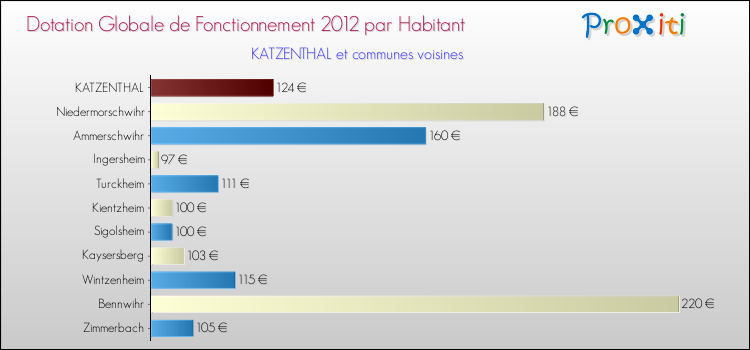 Montant des dotations globales de fonctionnement DGF par Habitant pour KATZENTHAL et les communes proches Comparaison des des dotations globales de fonctionnement DGF par habitant pour KATZENTHAL et les communes voisines