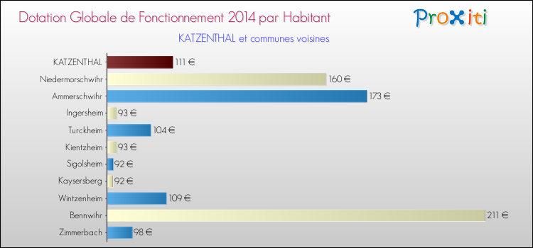 Montant des dotations globales de fonctionnement DGF par Habitant pour KATZENTHAL et les communes proches en 2014. Comparaison des des dotations globales de fonctionnement DGF par habitant pour KATZENTHAL et les communes voisines en 2014.