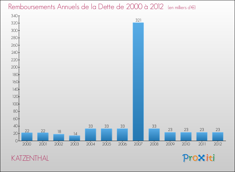 Evolution de l'annuité de la dette pour la commune de KATZENTHAL de 2000 à 2012 Annuités de la dette pour KATZENTHAL de 2000 à 2012