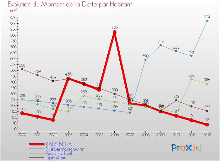 Evolution de la dette par habitant pour la commune de KATZENTHAL et les communes proches de 2000 à 2012 Comparaison de la dette par habitant pour KATZENTHAL et les communes voisines de 2000 à 2012