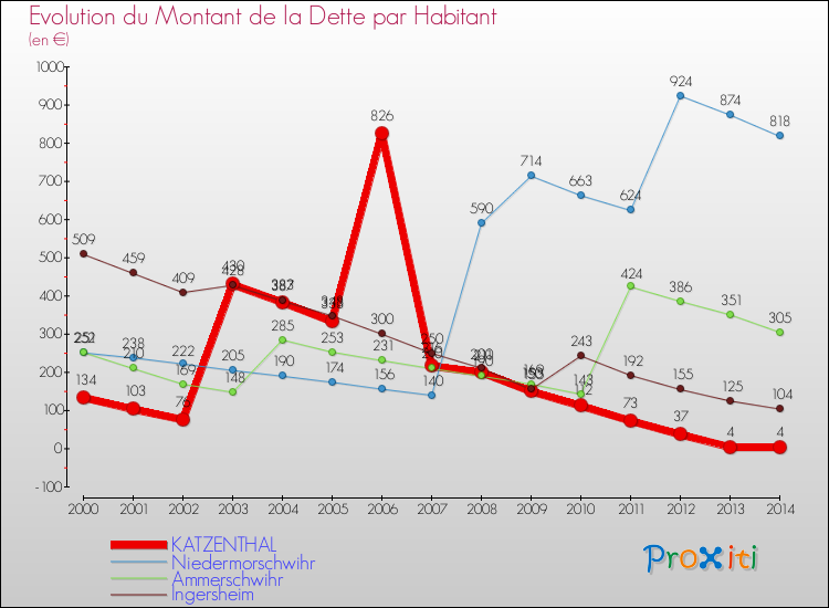 Evolution de la dette par habitant pour la commune de KATZENTHAL et les communes proches de 2000 à 2014 Comparaison de la dette par habitant pour KATZENTHAL et les communes voisines de 2000 à 2014