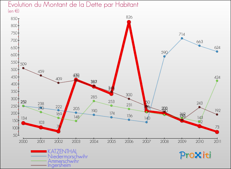 Evolution de la dette par habitant pour la commune de KATZENTHAL et les communes proches Comparaison de la dette par habitant pour KATZENTHAL et les communes voisines