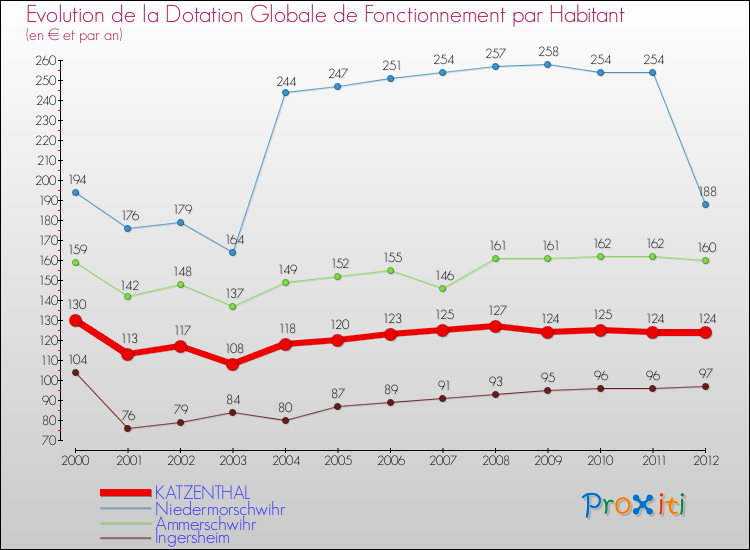 Evolution et montant de la dotation globale de fonctionnement par Habitant pour KATZENTHAL et les communes proches Comparaison des dotations globales de fonctionnement par habitant pour KATZENTHAL et les communes voisines