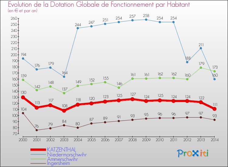 Evolution et montant de la dotation globale de fonctionnement par Habitant pour KATZENTHAL et les communes proches de 2000 à 2014. Comparaison des dotations globales de fonctionnement par habitant pour KATZENTHAL et les communes voisines de 2000 à 2014.