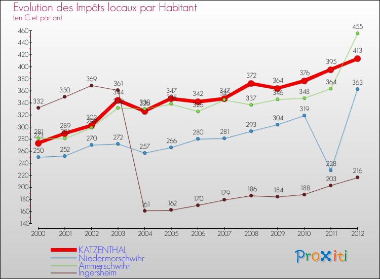 Evolution et montant des impôts locaux par Habitant pour KATZENTHAL et les communes proches Comparaison des impôts locaux par habitant pour KATZENTHAL et les communes voisines