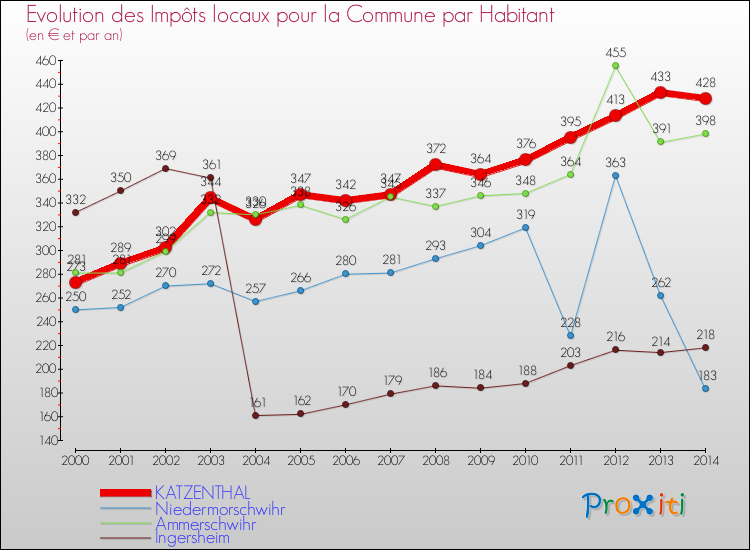 Evolution et montant des impôts locaux par Habitant pour KATZENTHAL et les communes proches de 2000 à 2014 Comparaison des impôts locaux par habitant pour KATZENTHAL et les communes voisines de 2000 à 2014