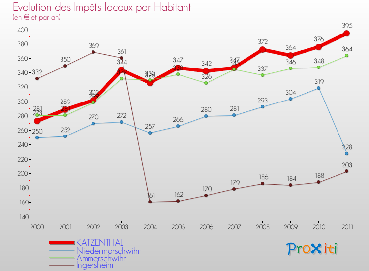 Evolution et montant des impôts locaux par Habitant pour KATZENTHAL et les communes proches Comparaison des impôts locaux par habitant pour KATZENTHAL et les communes voisines