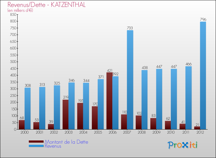 Evolution comparée de la dette et des revenus pour la commune de KATZENTHAL de 2000 à 2012 Comparaison de la dette et des revenus pour KATZENTHAL de 2000 à 2012
