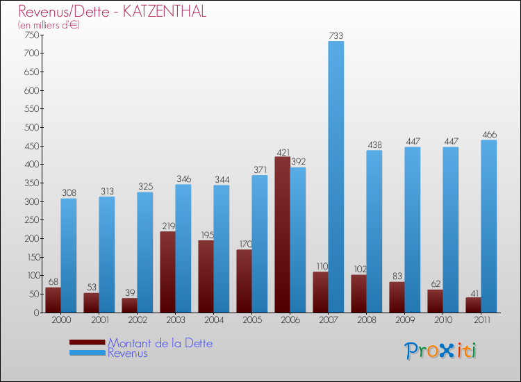 Evolution comparée de la dette et des revenus pour la commune de KATZENTHAL de 2000 à 2011 Comparaison de la dette et des revenus pour KATZENTHAL de 2000 à 2011