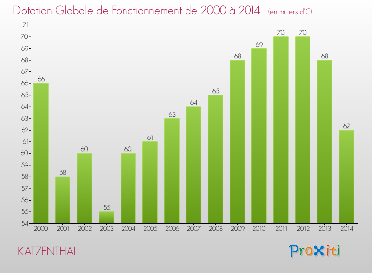 Evolution du montant de la Dotation Globale de Fonctionnement pour la commune de KATZENTHAL de 2000 à 2014 Evolution du montant de la Dotation Globale de Fonctionnement pour KATZENTHAL de 2000 à 2014