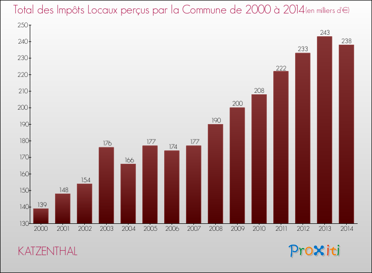 Evolution des Impôts Locaux pour la commune de KATZENTHAL de 2000 à 2014 Evolution des Impôts Locaux pour KATZENTHAL de 2000 à 2014