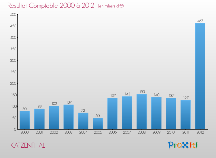 Evolution du résultat comptable pour la commune de KATZENTHAL de 2000 à 2012 Evolution du résultat comptable pour KATZENTHAL de 2000 à 2012