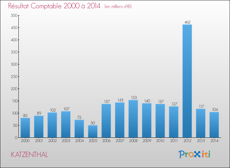 Evolution du résultat comptable pour la commune de KATZENTHAL de 2000 à 2014 Evolution du résultat comptable pour KATZENTHAL de 2000 à 2014