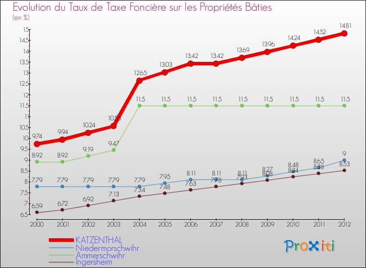 Evolution du taux de la taxe foncière sur le bati pour KATZENTHAL et les communes proches de 2000 à 2012 Comparaison des taux de taxe foncière sur le bati pour KATZENTHAL et les communes voisines de 2000 à 2012