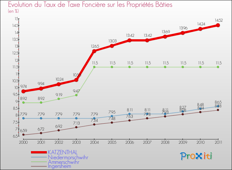 Evolution du taux de la taxe foncière sur le bati pour KATZENTHAL et les communes proches Comparaison des taux de taxe foncière sur le bati pour KATZENTHAL et les communes voisines
