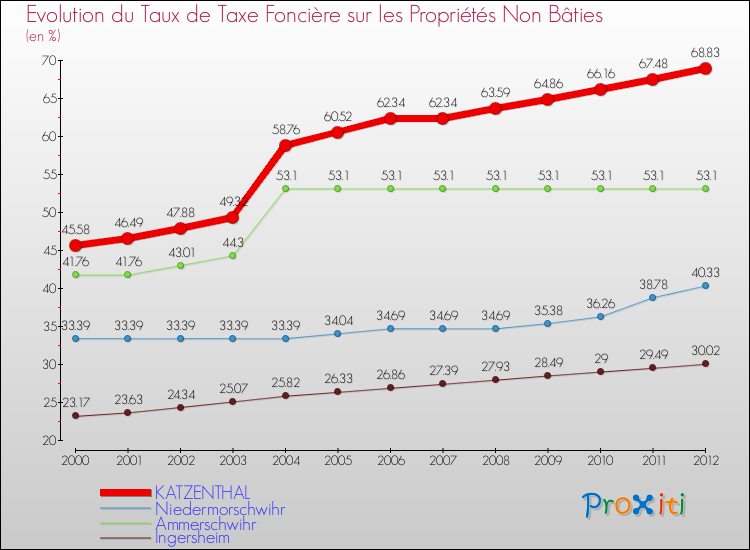 Evolution du taux de la taxe foncière sur les immeubles et terrains non batis pour KATZENTHAL et les communes proches de 2000 à 2012 Comparaison des taux de la taxe foncière sur les immeubles et terrains non batis pour KATZENTHAL et les communes voisines de 2000 à 2012