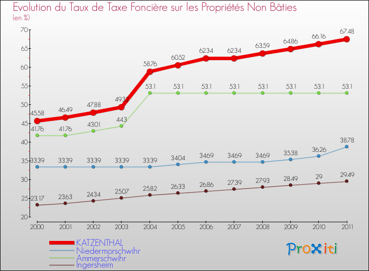 Evolution du taux de la taxe foncière sur les immeubles et terrains non batis pour KATZENTHAL et les communes proches Comparaison des taux de la taxe foncière sur les immeubles et terrains non batis pour KATZENTHAL et les communes voisines
