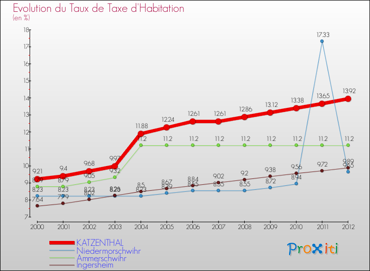 Evolution du taux de la taxe d'habitation pour KATZENTHAL et les communes proches Comparaison des taux de la taxe d'habitation pour KATZENTHAL et les communes voisines