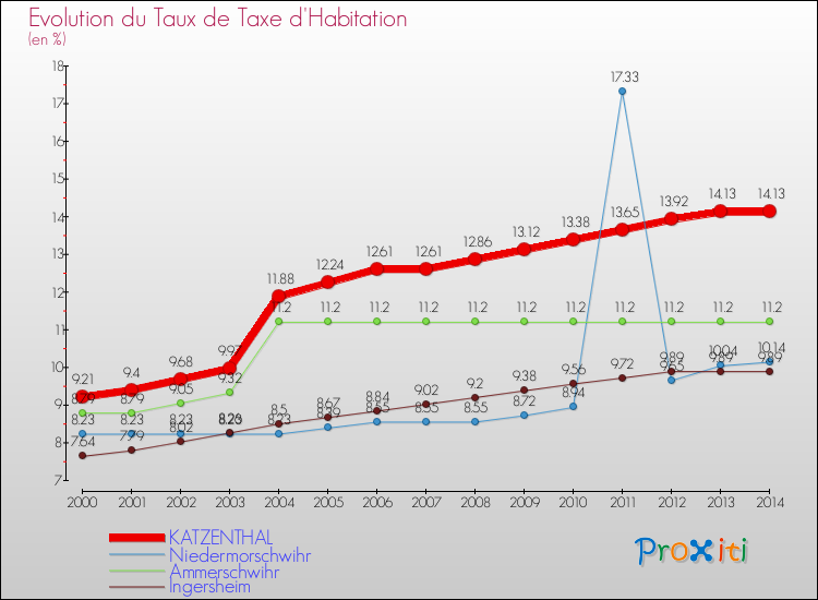 Evolution du taux de la taxe d'habitation pour KATZENTHAL et les communes proches de 2000 à 2014 Comparaison des taux de la taxe d'habitation pour KATZENTHAL et les communes voisines de 2000 à 2014