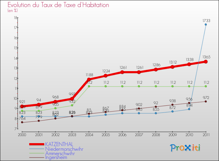 Evolution du taux de la taxe d'habitation pour KATZENTHAL et les communes proches Comparaison des taux de la taxe d'habitation pour KATZENTHAL et les communes voisines