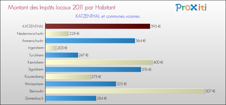 Montant des impôts locaux par Habitant pour KATZENTHAL et les communes proches Comparaison des impôts locaux par habitant pour KATZENTHAL et les communes voisines