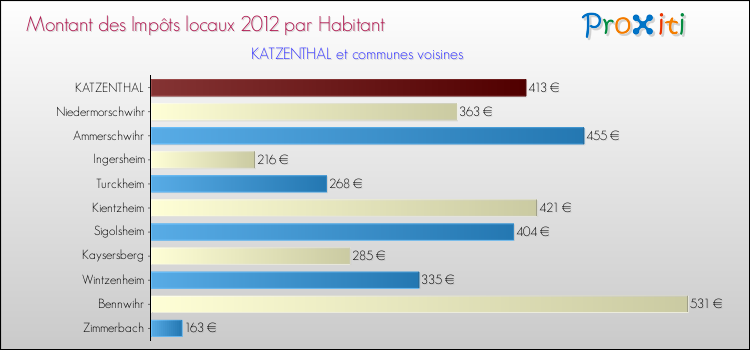 Montant des impôts locaux par Habitant pour KATZENTHAL et les communes proches Comparaison des impôts locaux par habitant pour KATZENTHAL et les communes voisines