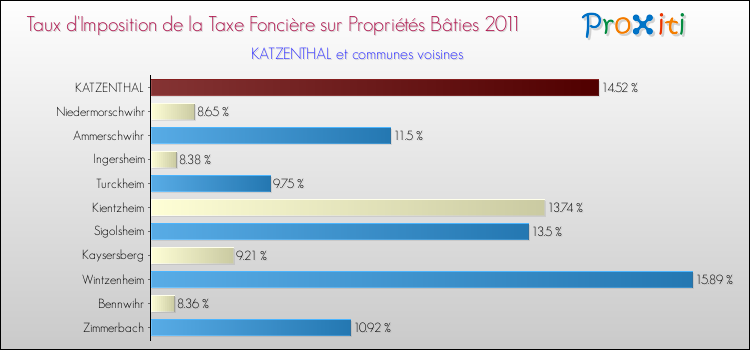 Taux d'imposition de la taxe foncière sur le bati 2011 pour KATZENTHAL et les communes proches Comparaison des taux d'imposition de la taxe foncière sur le bati 2011 pour KATZENTHAL et les communes voisines