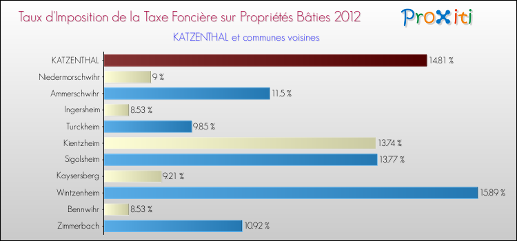 Taux d'imposition de la taxe foncière sur le bati 2012 pour KATZENTHAL et les communes proches Comparaison des taux d'imposition de la taxe foncière sur le bati 2012 pour KATZENTHAL et les communes voisines