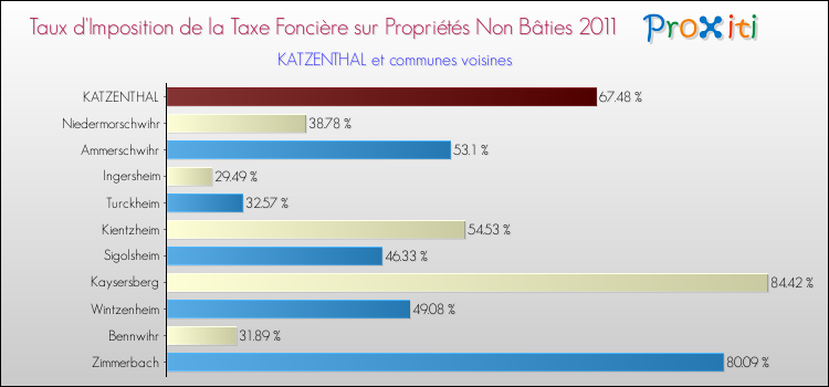Taux d'imposition de la taxe foncière sur les immeubles et terrains non batis 2011 pour KATZENTHAL et les communes proches Comparaison des taux d'imposition de la taxe foncière sur les immeubles et terrains non batis 2011 pour KATZENTHAL et les communes voisines